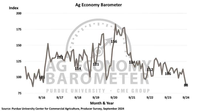 Farmer sentiment reaches lowest levels since 2016 as income expectations weaken