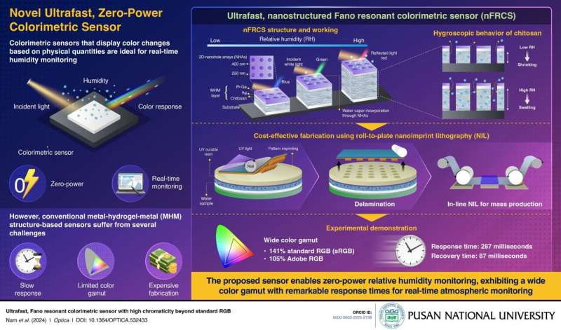 Pusan National University researchers develop fast-responding colorimetric sensor with expanded color gamut for real-time monitoring