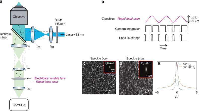 Fast super-resolved microscopy with a structured illumination and extended depth detection.