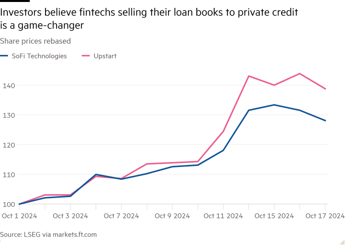 Line chart of Share prices rebased showing Investors believe fintechs selling their loan books to private credit is a game-changer