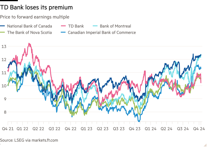 Line chart of Price to forward earnings multiple showing TD Bank loses its premium 