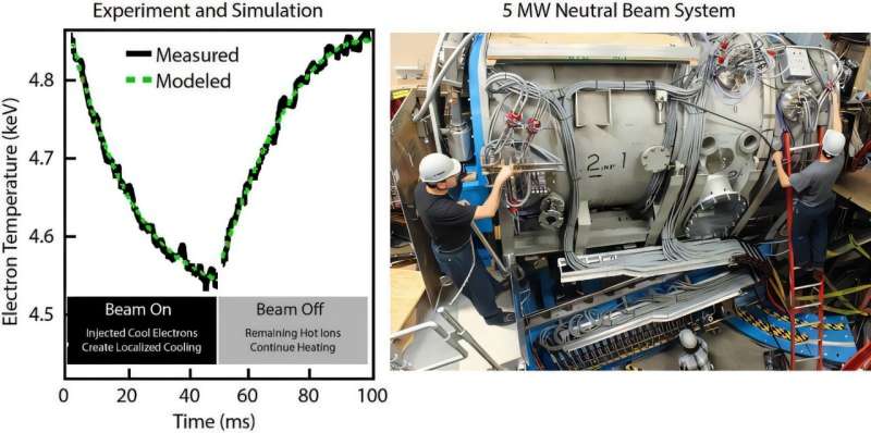 For heating plasma in fusion devices, researchers unravel how electrons respond to neutral beam injection