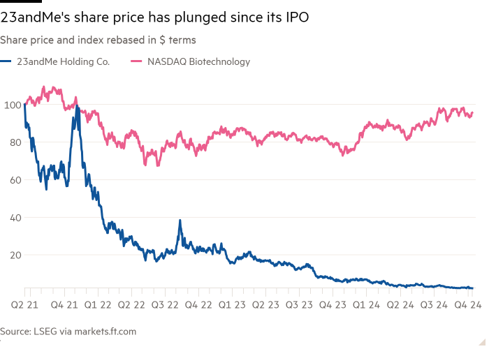 Line chart of Share price and index rebased in $ terms showing 23andMe’s share price has plunged since its IPO