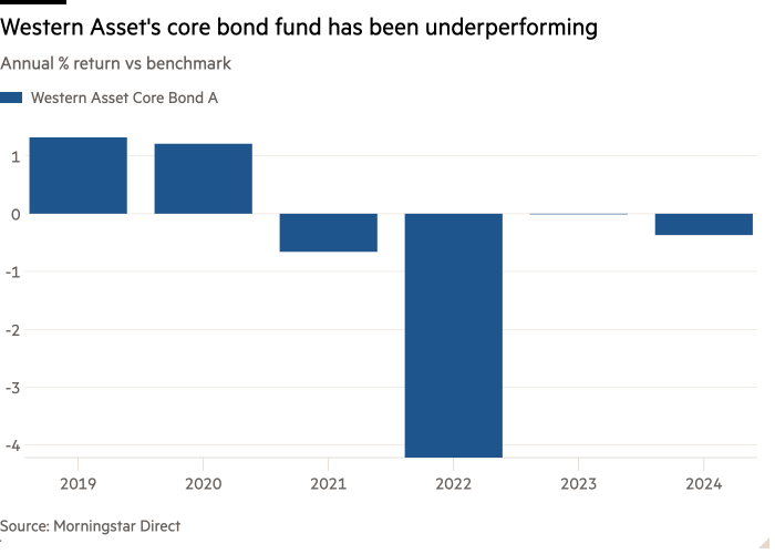 Column chart of Annual % return vs benchmark showing Western Asset’s core bond fund has been underperforming 