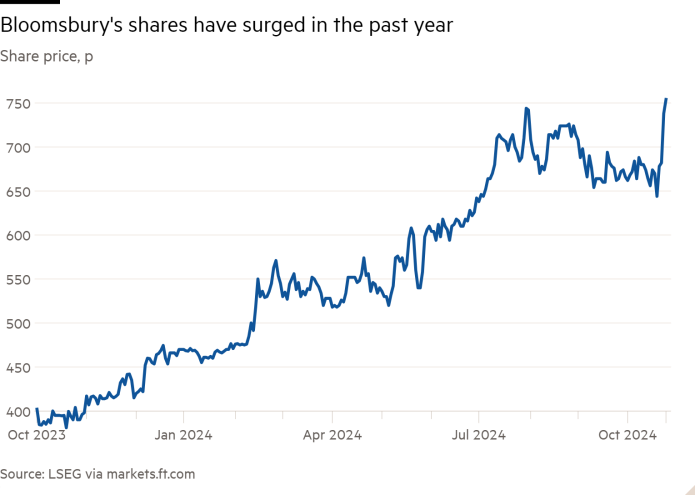 Line chart of Share price, p showing Bloomsbury's shares have surged in the past year