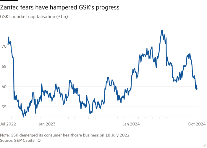 Line chart of GSK’s market capitalisation (£bn) showing that Zantac liability fears have hampered GSK's progress