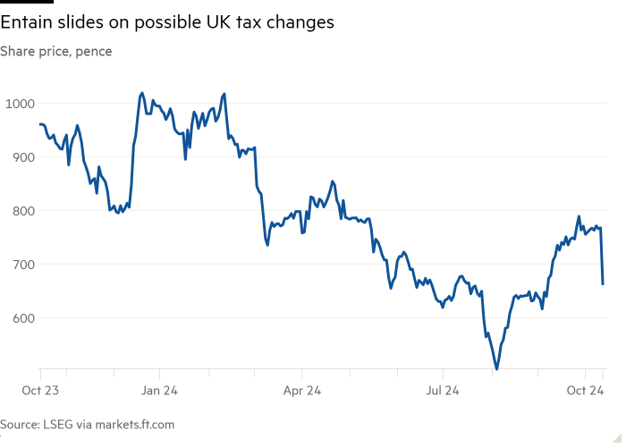 Line chart of Share price, pence showing Entain slides on possible UK tax changes 