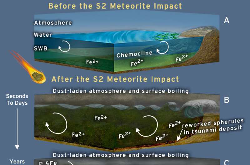 What happened when a meteorite the size of four Mount Everests hit Earth?