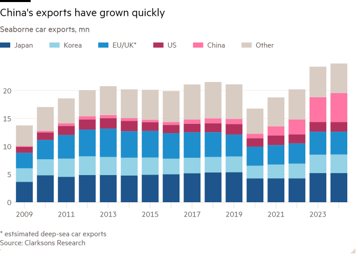 Column chart of Seaborne car exports, mn showing China's exports have grown quickly