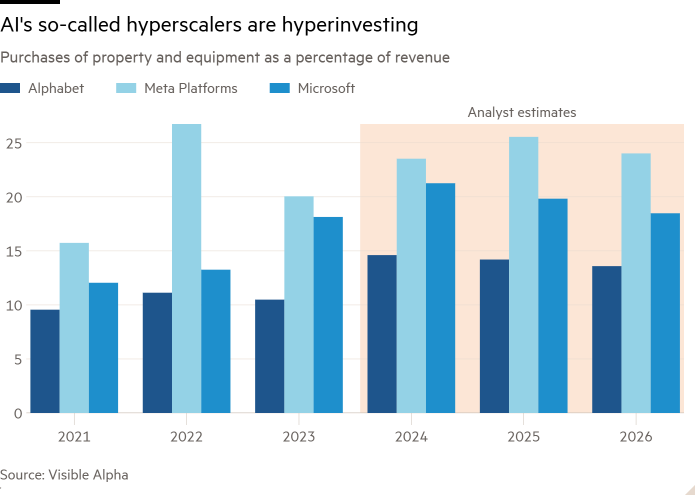 Column chart of Purchases of property and equipment as a percentage of revenue showing AI's so-called hyperscalers are hyperinvesting