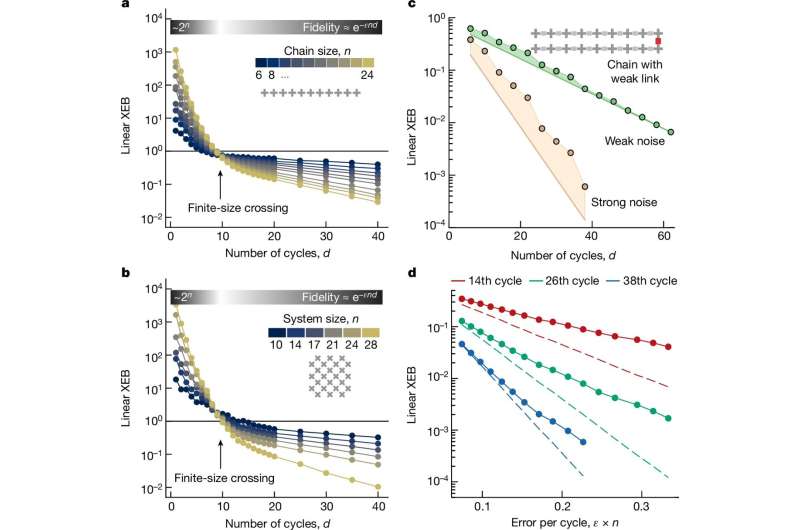 Google's sycamore quantum chip beats classical computers when running RCS