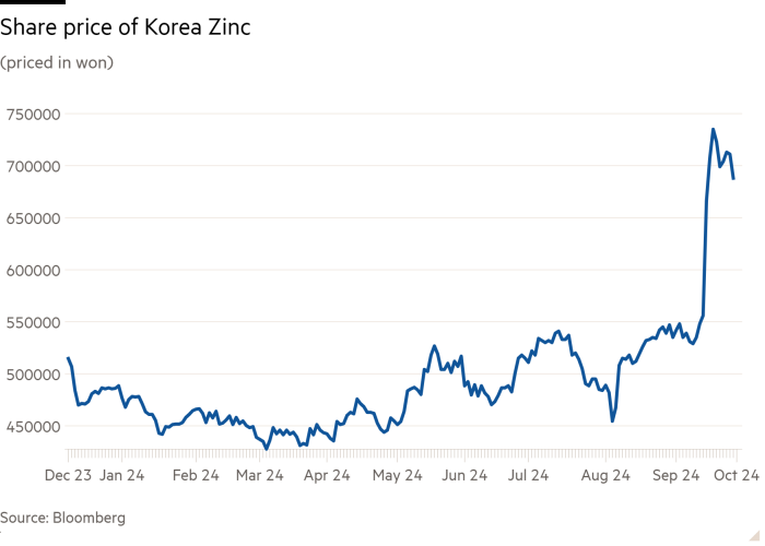 Line chart of (priced in won) showing Share price of Korea Zinc