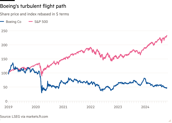 Line chart of Share price and index rebased in $ terms showing Boeing's turbulent flight path