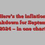 Here’s the inflation breakdown for September 2024 — in one chart