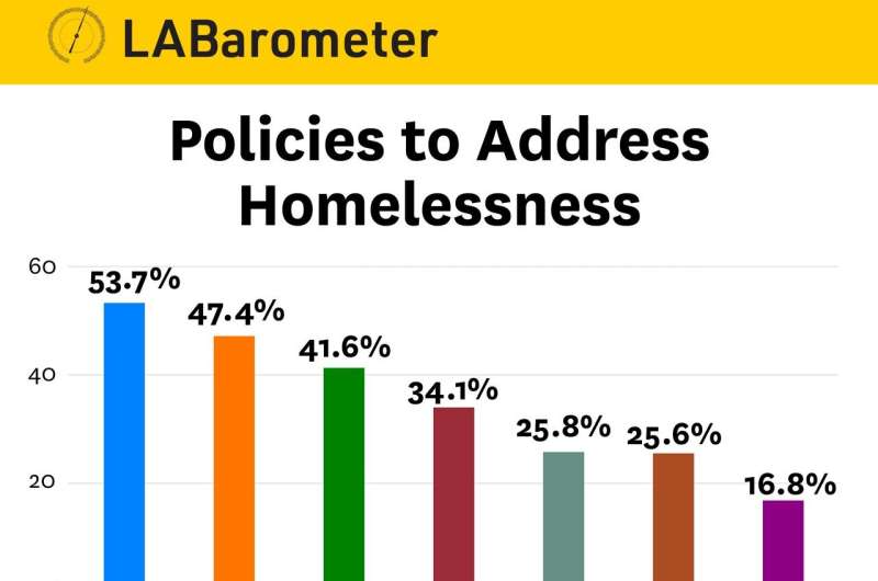 Homelessness, high rents weigh heavily on Angelenos, study finds