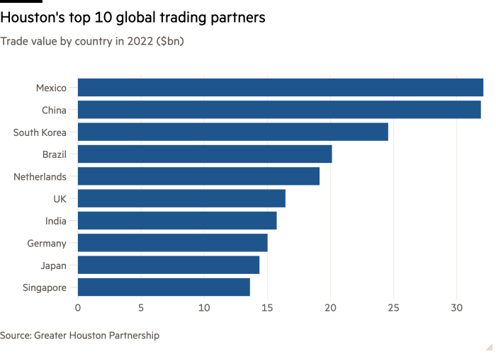 Bar chart of Trade value by country in 2022 ($bn) showing Houston's top 10 global trading partners