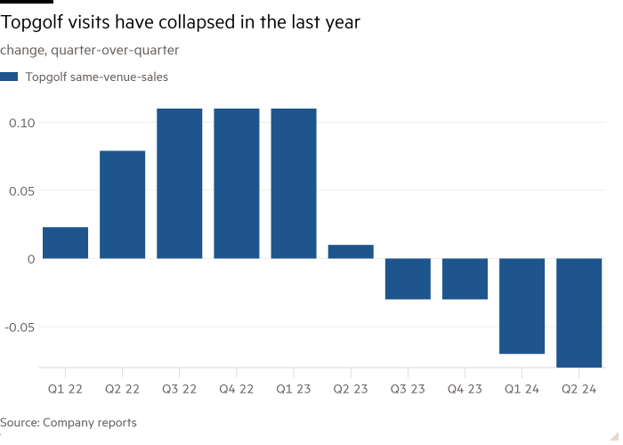 Column chart of change, quarter-over-quarter showing Topgolf visits have collapsed in the last year