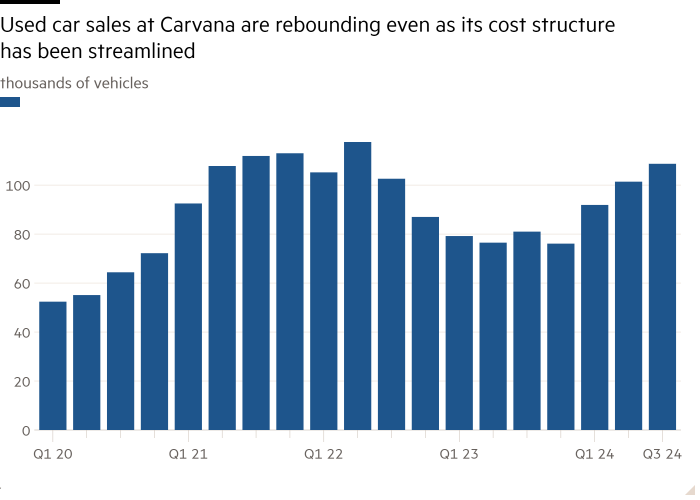 Column chart of thousands of vehicles showing Used car sales at Carvana are rebounding even as its cost structure has been streamlined