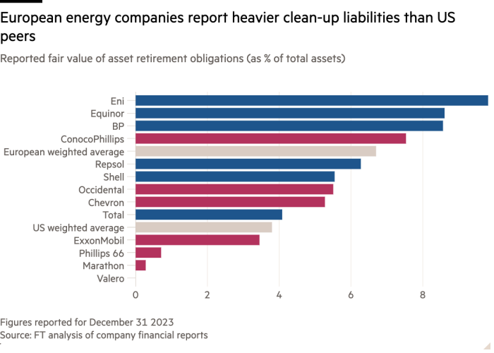 Bar chart of Reported fair value of asset retirement obligations (as % of total assets) showing European energy companies report heavier clean-up liabilities than US peers