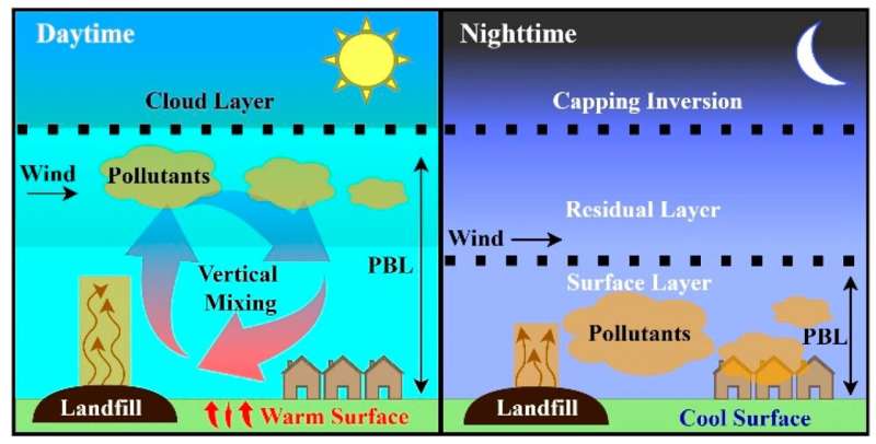 How a solid waste landfill transformed into a  elevated temperature landfill