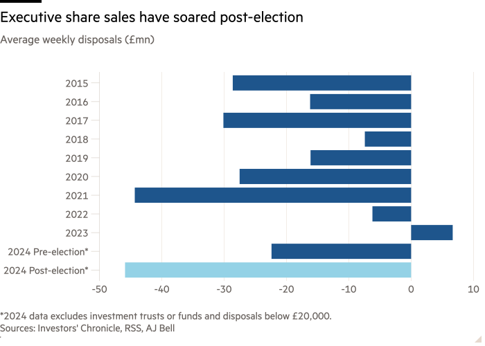 Bar chart of Average weekly disposals (£mn) showing Executive share sales have soared post-election