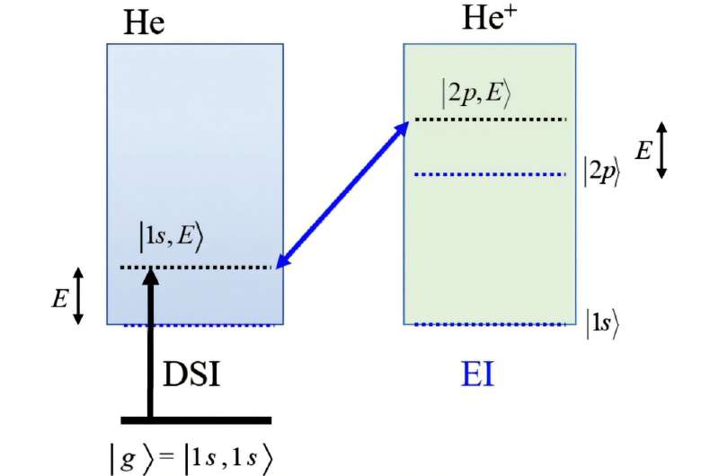 How fast is quantum entanglement? Scientists investigate it at the attosecond scale