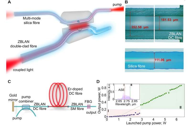 Side-polished pump combiner: Building block for robust all-fiber mid-IR lasers