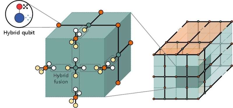 New breakthrough in quantum computing development, hybrid quantum error correction technology