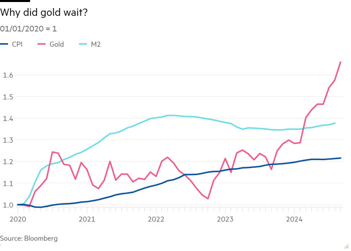 Line chart of 01/01/2020 = 1 showing Why did gold wait?