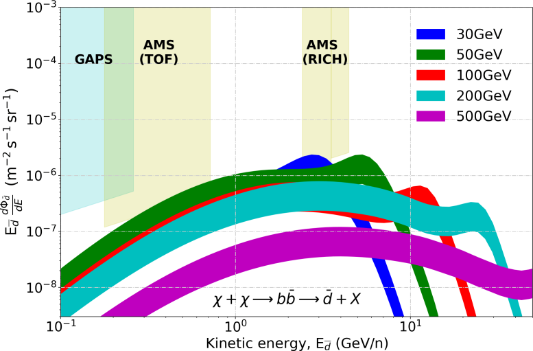 Flux of Antihelium-3