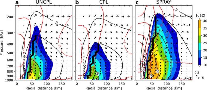 FSU research improves hurricane intensity forecasting