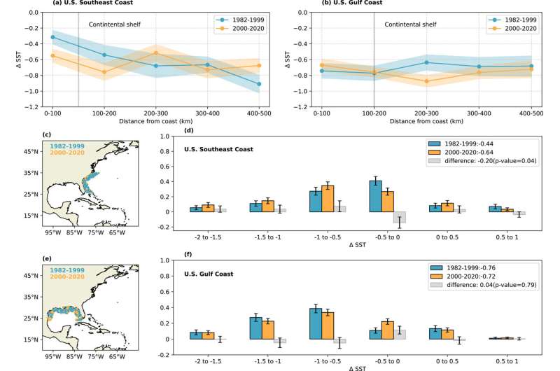 Stronger sea surface cooling produced by hurricanes along the U.S. southeast coast