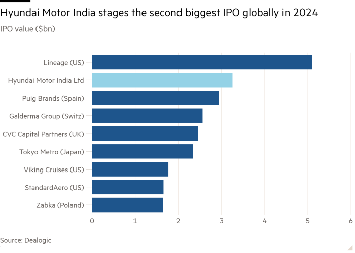 Bar chart of IPO value ($bn) showing Hyundai Motor India stages the second biggest IPO globally in 2024