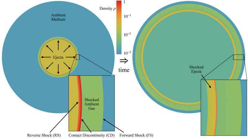 Innovative model offers new way for astonomers to analyze powerful space explosions