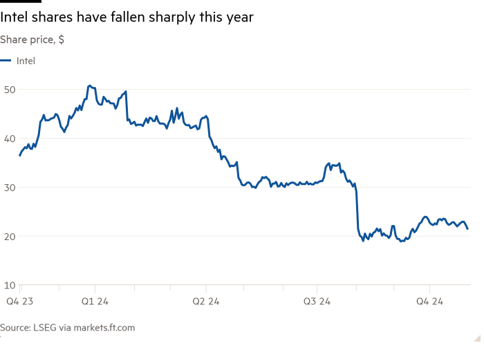 Line chart of Share price, $ showing Intel shares have fallen sharply this year