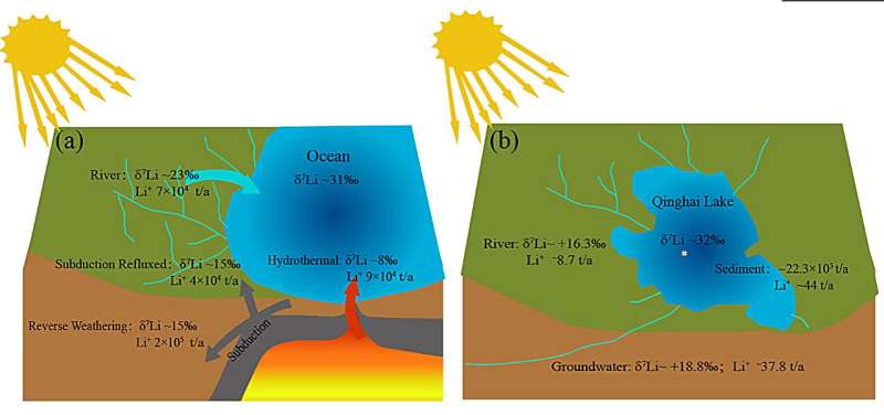 Lithium isotope systematics in Qinghai Lake