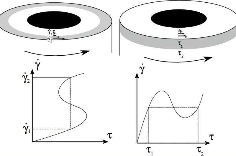 Investigating the flow of fluids with non-monotonic, ‘S-shaped’ rheology