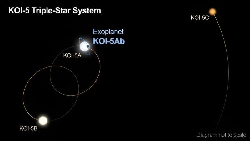 We Don't See Many Planets in Old Triple Star Systems