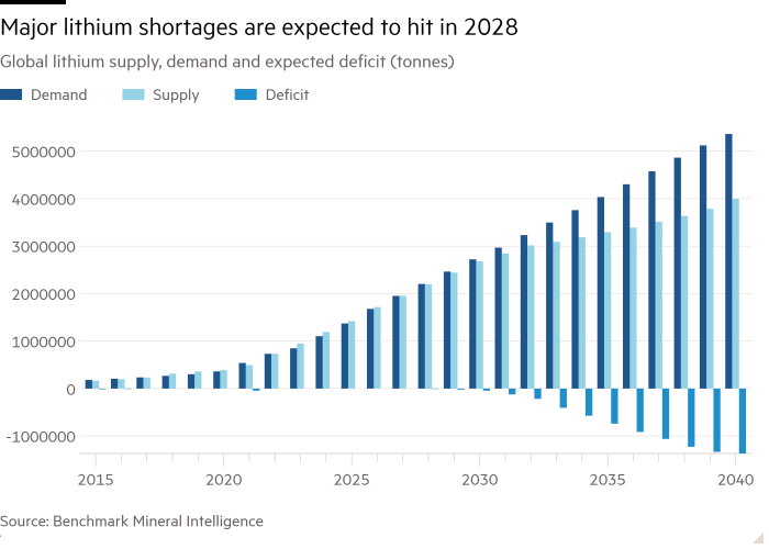 Column chart of Global lithium supply, demand and expected deficit (tonnes) showing Major lithium shortages are expected to hit in 2028