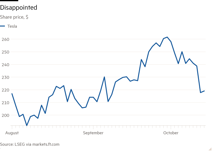 Line chart of Share price, $ showing Disappointed