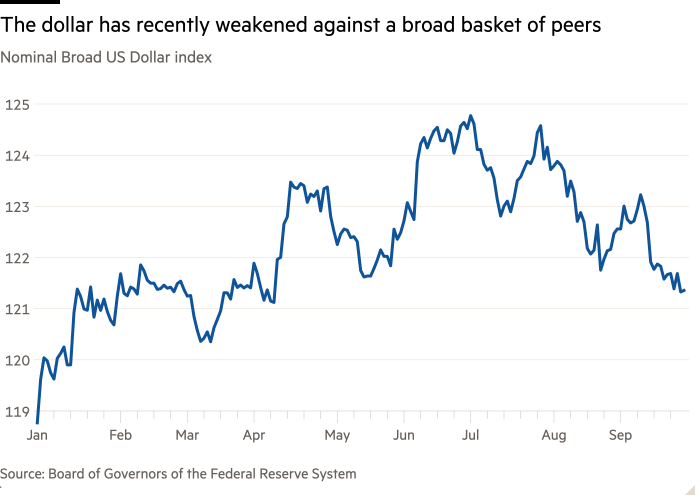 Line chart of Nominal Broad US Dollar index showing The dollar has recently weakened against a broad basket of peers