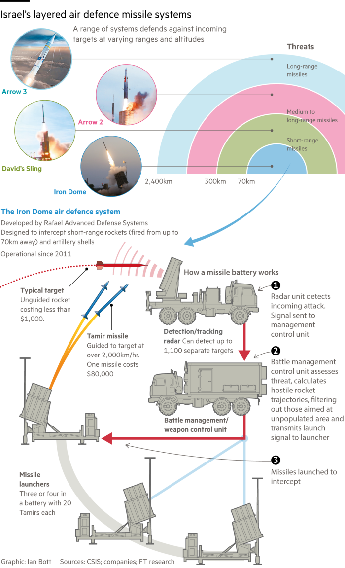 Diagram outlining the principle of Israel’s layered missile defence systems