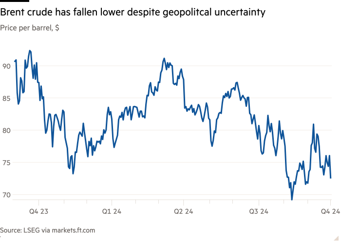 Line chart of Price per barrel, $ showing Brent crude's price has fallen despite geopolitical uncertainty