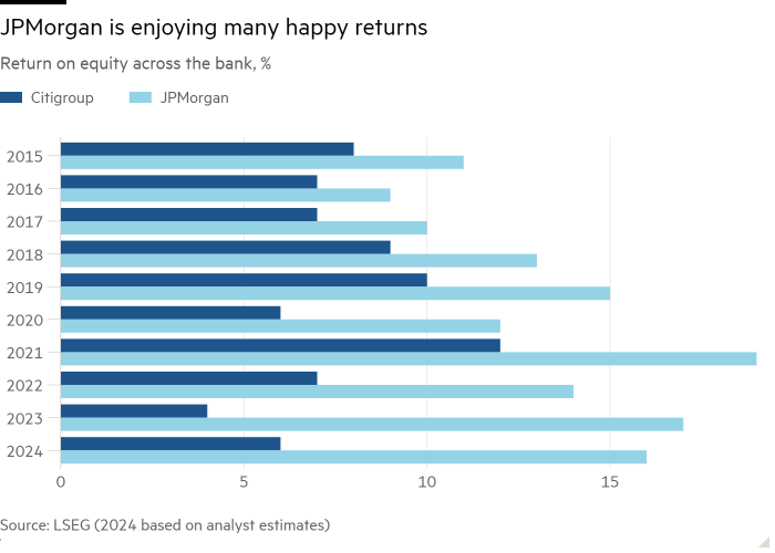 Bar chart of Return on equity across the bank, % showing JPMorgan is enjoying many happy returns