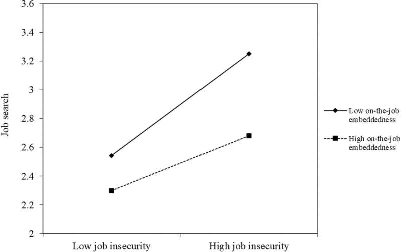 Job embeddedness impacts voluntary turnover in the midst of job insecurity