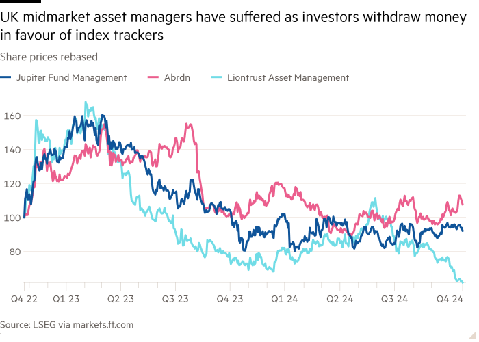 Line chart of Share prices rebased showing UK midmarket asset managers have suffered as investors withdraw money in favour of index trackers