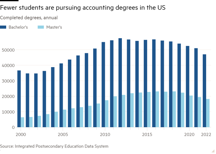 Column chart of Completed degrees, annual showing Fewer students are pursuing accounting degrees in the US