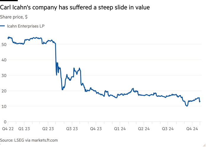 Line chart of Share price, $ showing Carl Icahn's company has suffered a steep slide in value