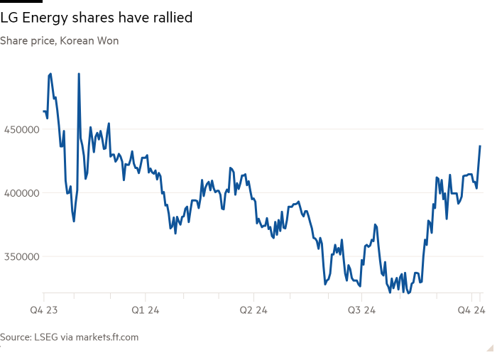 Line chart of Share price, Korean Won showing LG Energy shares have rallied