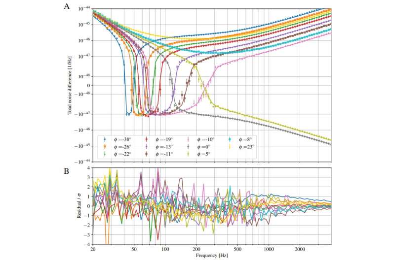 LIGO sensitivity improved by installing a squeezed light system